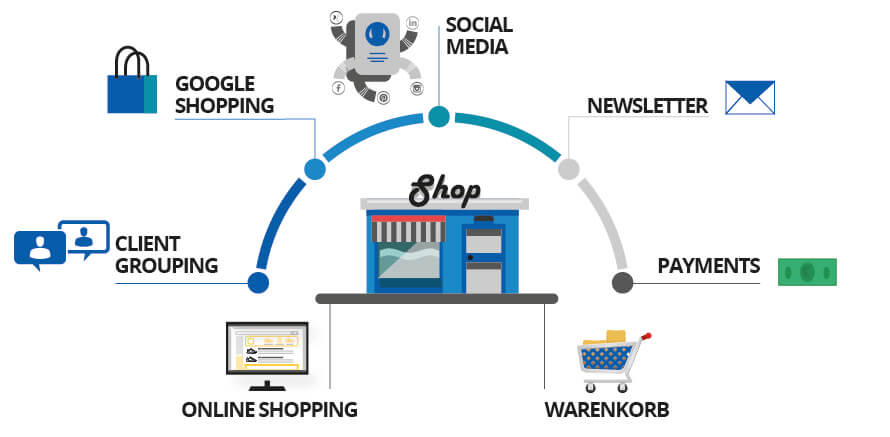 Shopsysteme Social Media Newsletter Payment Warenkorb Online Shopping Google